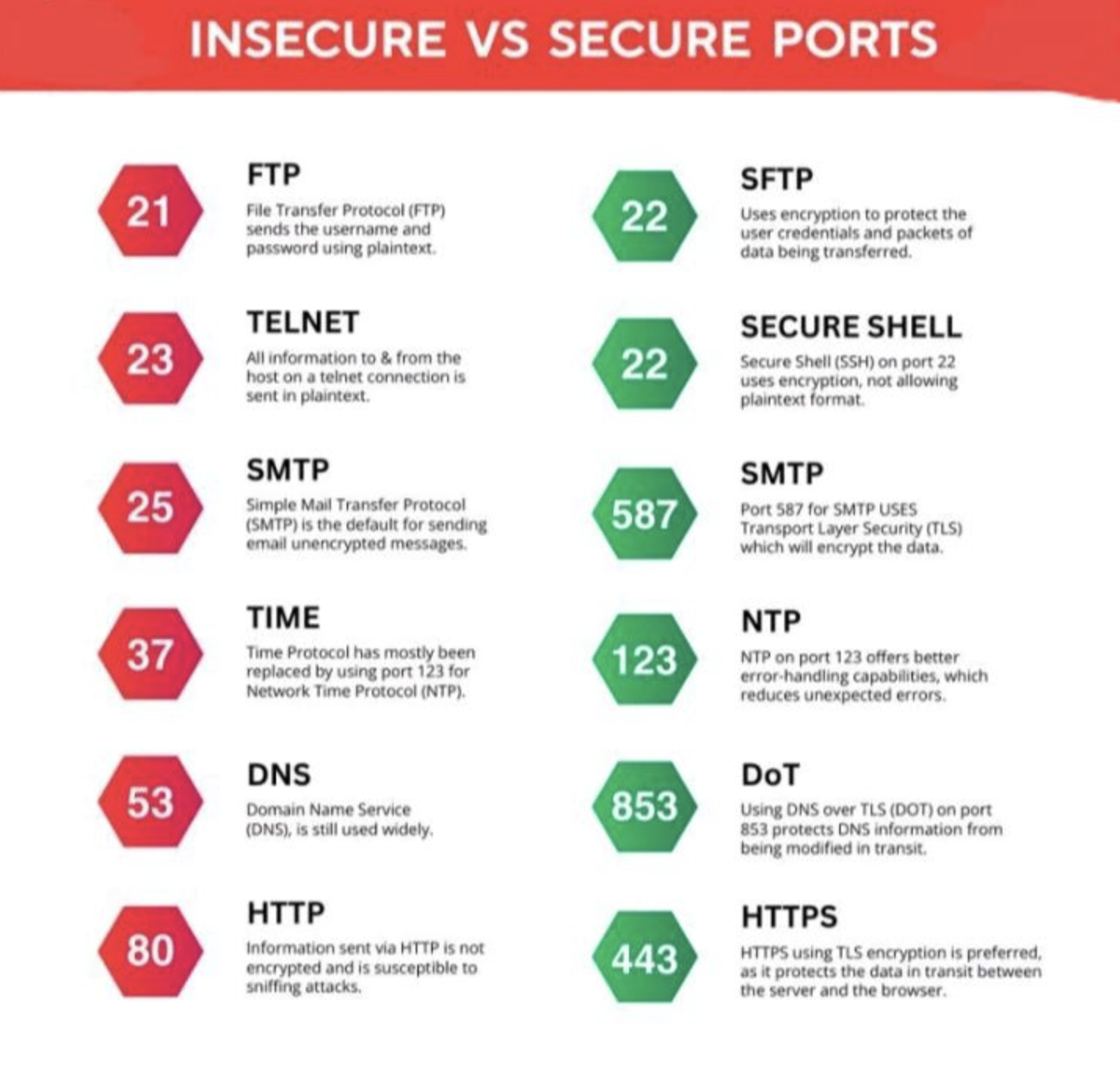 Insecure vs Secure Ports – Why It Matters for Your Network Security